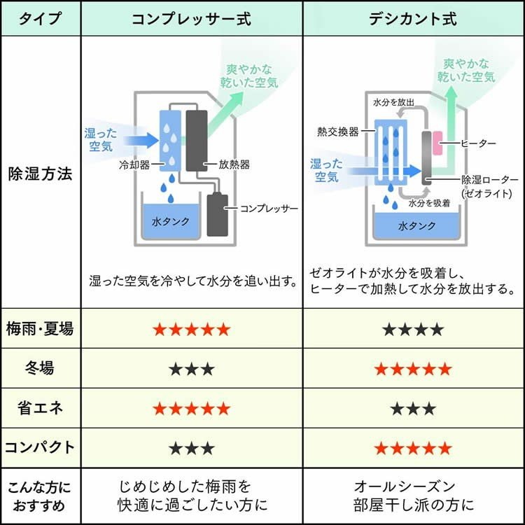 Qoo10 除湿機 コンプレッサー式 Dce 6515 アイリスオーヤマ