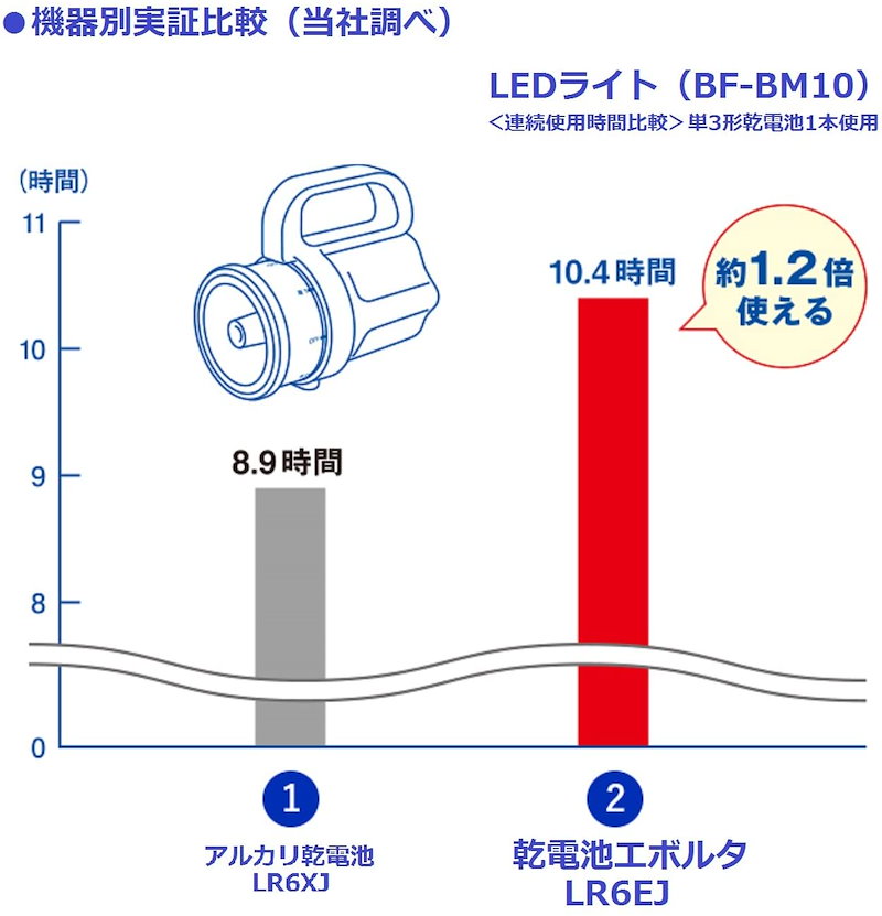 504円 【高知インター店】 パナソニック 乾電池エボルタネオ単1形6本パック LR20NJ 6SW