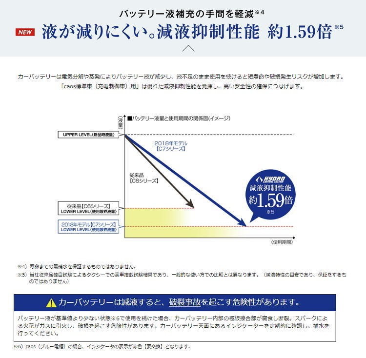 Qoo10 カオス N 145d31r C7 パナソニック 標準車 充電制御車 用 バッテリー カーバッテリー 車 新品 新発売