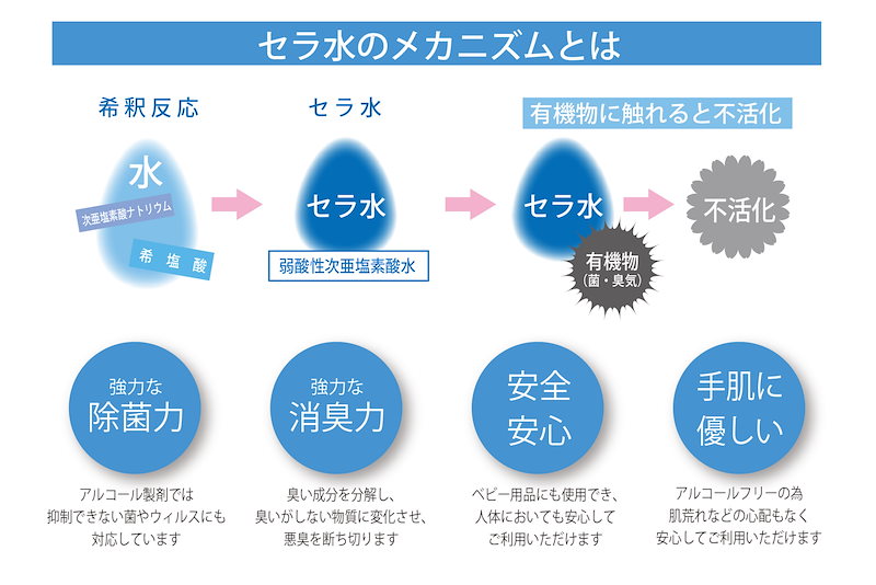 安心の定価販売】 +300mlスプレー１本セット 次亜塩素酸水CELA コック付 セラ 水10リットル1箱 衛生、清拭