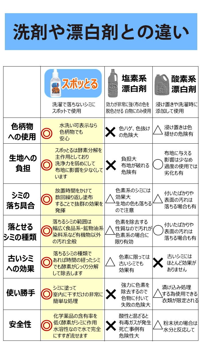 Qoo10 スポッとるシミ抜き剤10ml日本製染み