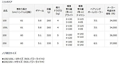 新品即決 ダイワリール14ミリオネア フィッシング用品