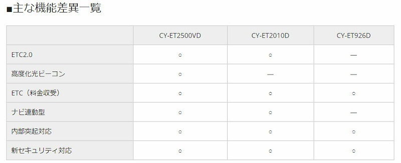 Qoo10 Panasonicパナソニックcy Et10dアンテナ分離型ナビ連動型etc2 0車載器