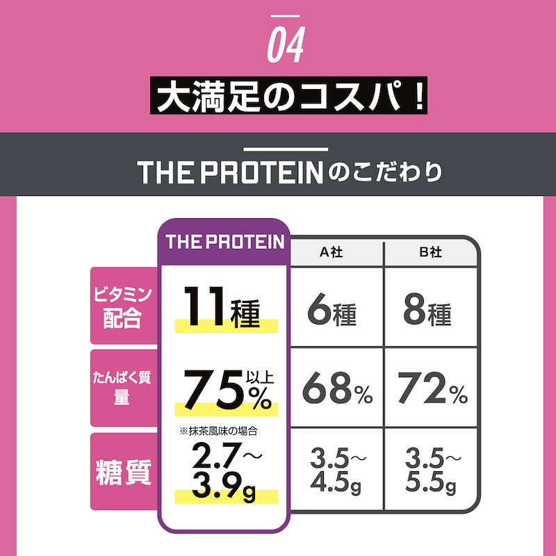 Qoo10] プロテイン ホエイ 700g ザプロ W