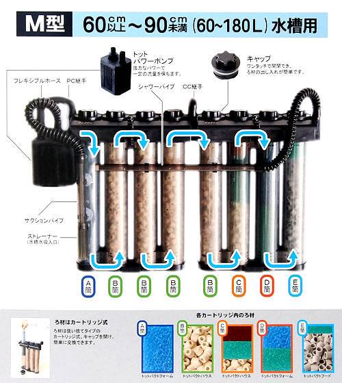 トット　パーフェクトフィルター３　Ｍ型　淡水用　６０Ｈｚ（西日本用）　水槽用外掛式フィルター　ＣＲＣ10―03―02―30―00