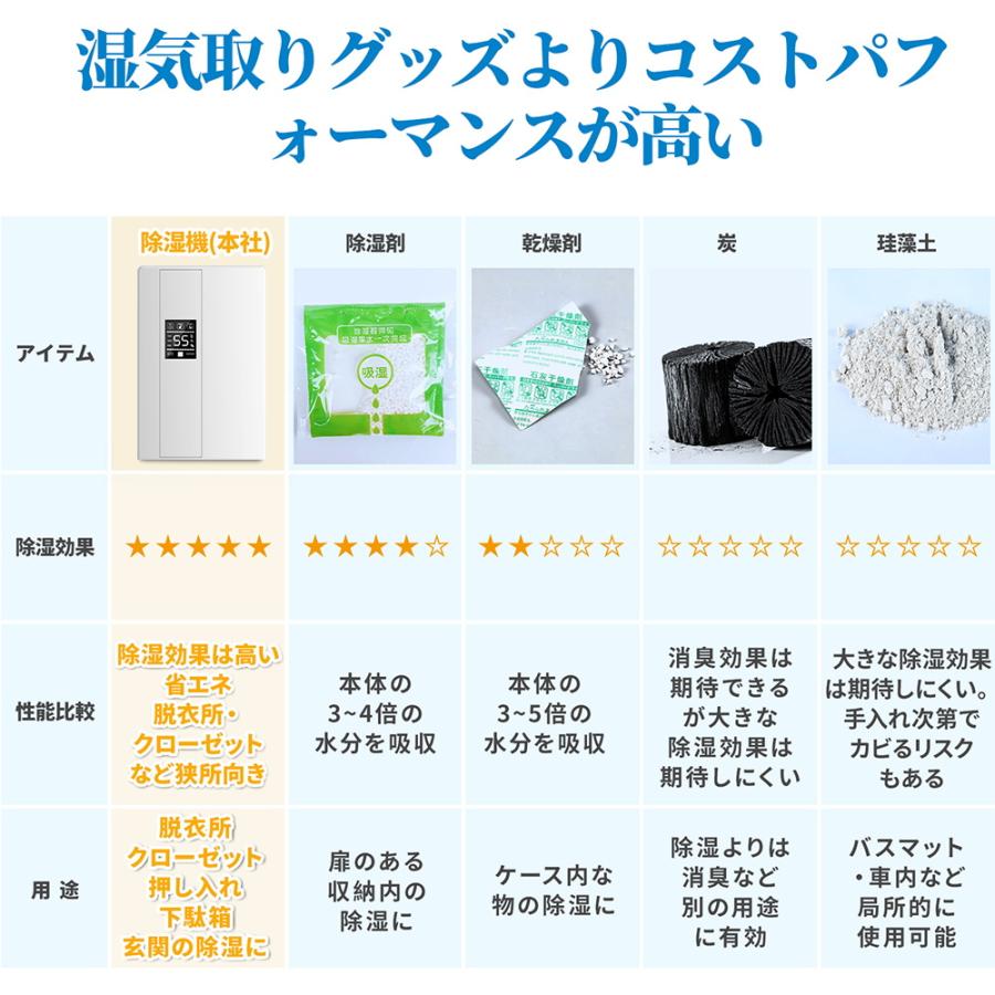 【短納期】 除湿機 衣類乾燥 コンプレッサー 空気清浄機 除湿器 小型 乾燥器 強力 電気代 省エネ 静音 消臭 結露対策 湿気取り 部屋干し 家庭用 梅雨 安い 2025 湿気対策 【短納期】 除湿機 衣類乾燥 コンプレッサー 空気清浄機 除湿器 小型 乾燥器 強力 電気代 省エネ 静音 消臭 結露対策 湿気取り 部屋干し 家庭用 梅雨 安い 2025 湿気対策