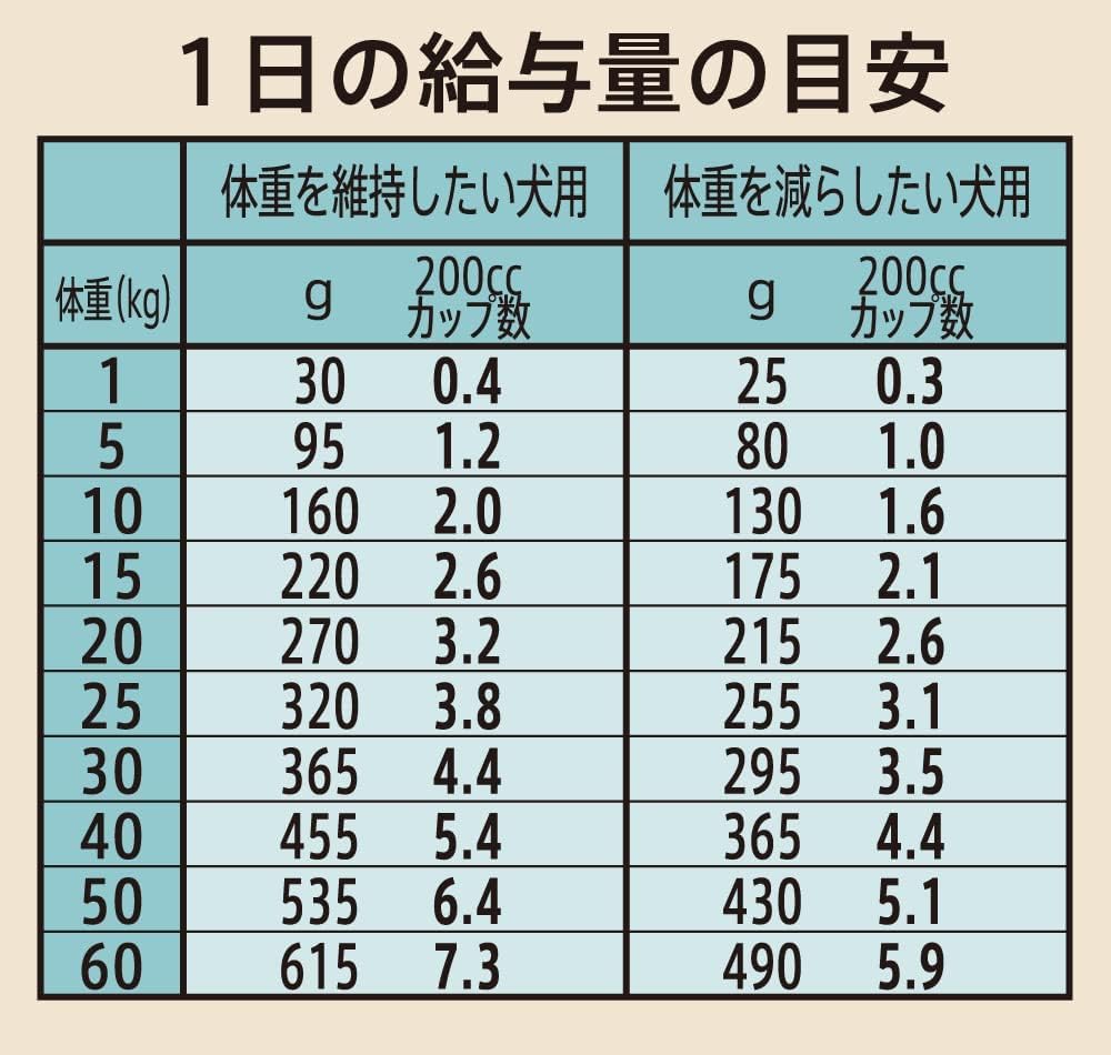 Nutro シュプレモ 全犬種用 体重管理用 成犬用 7.5kg ドライフード 総合栄養食 ドッグフード 犬 大容量 減量用 厳選自然素材 香料・着色料 無添加 消化に良い ニュートロ Nutro シュプレモ 全犬種用 体重管理用 成犬用 7.5kg ドライフード 総合栄養食 ドッグフード 犬 大容量 減量用 厳選自然素材 香料・着色料 無添加 消化に良い ニュートロ