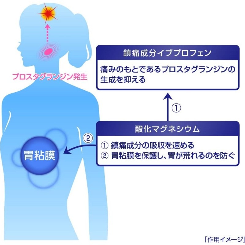 5個セット【第(2)類医薬品】 イブクイック 頭痛薬 60錠【正規品】