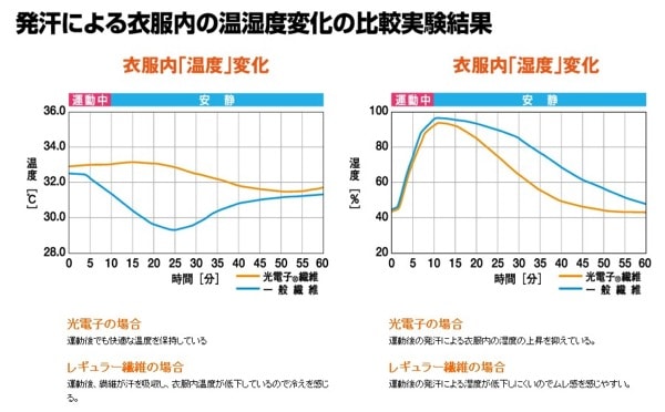 アイトス 長袖防寒ブルゾン 秋冬 防寒着 透湿防水防寒着ジャケット 光電子シリーズ ウインター・ギア ブルゾン 長袖 おしゃれ メンズ レディース /az-6161