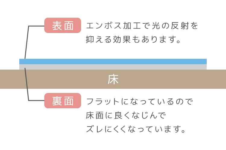 ダイニングマット 透明マット 180cm x 300cm フローリング 保護マット シート 防水 撥水 クリアマット PVC素材 ソフトタイプ めくれにくい 汚れ防止 床暖房対応 カット可能