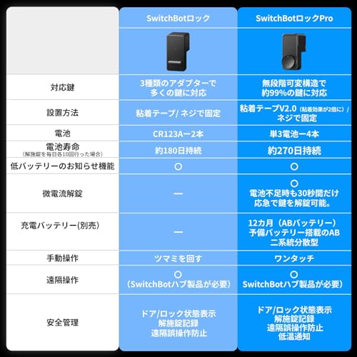 SwitchBot スマートロック プロ 指紋認証パッド 暗証番号 - スイッチボット 鍵 スマートキー オートロック ドアロック 玄関 スマートホーム Alexa Google Home Siriに