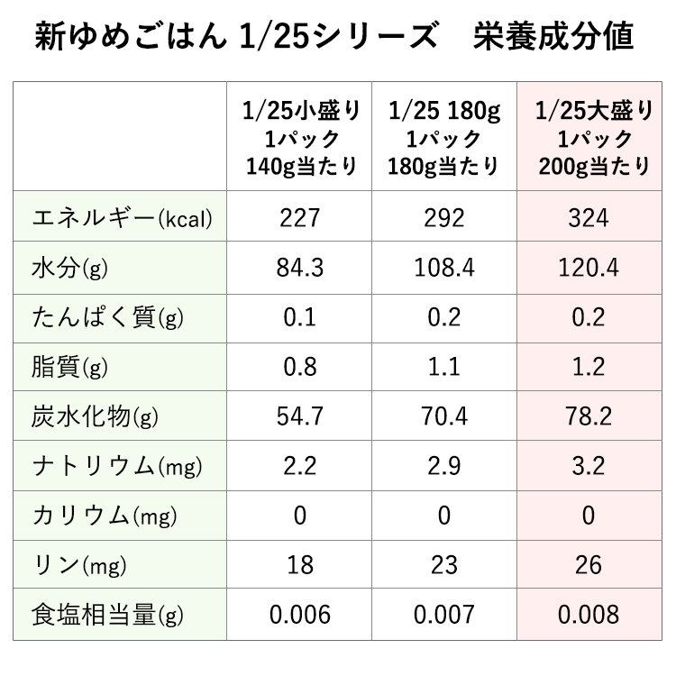 Qoo10] キッセイ薬品工業 新ゆめごはん1/25
