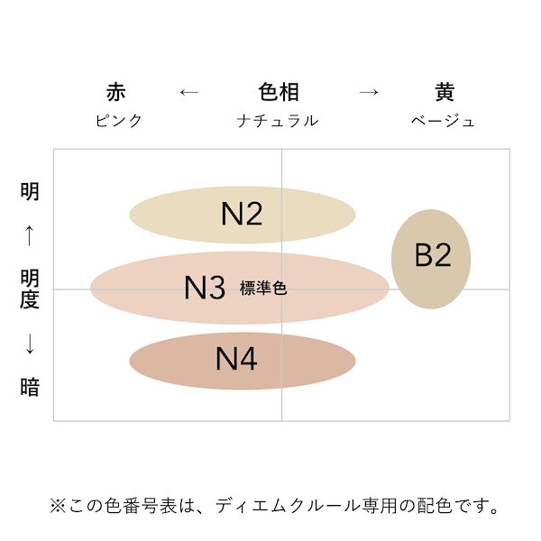 Qoo10] ポーラ POLAポーラ 国内正規品 ディエム ク