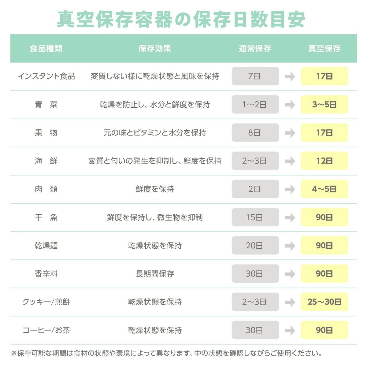 無料発送 電子レンジ 真空保存容器セット MaisonDebora オーブン ガラス 密閉 耐熱ガラス 対応 保存容器・キャニスター -  flaviogimenis.com.br