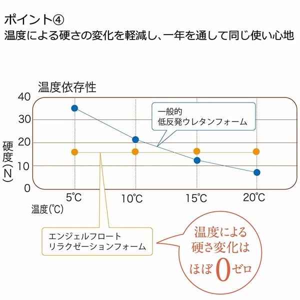 西川 枕 エンジェルフロート 東京西川 リラクゼーションフォーム 低反発枕 まくら 肩こり いびき 頭痛 高さ調整 EH98165043 西川 枕 エンジェルフロート 東京西川 リラクゼーションフォーム 低反発枕 まくら 肩こり いびき 頭痛 高さ調整 EH98165043