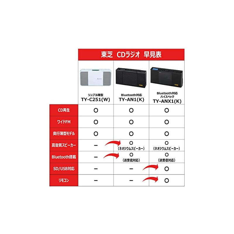 【3日以内発送】東芝 TY-ANX1(K) ハイスペック CD ラジオ Bluetooth 送受信機能 コンパクト スリム ネオジウムスピーカー スリープ タイマー 搭載 ワイドFM 対応 リモコン付 【3日以内発送】東芝 TY-ANX1(K) ハイスペック CD ラジオ Bluetooth 送受信機能 コンパクト スリム ネオジウムスピーカー スリープ タイマー 搭載 ワイドFM 対応 リモコン付