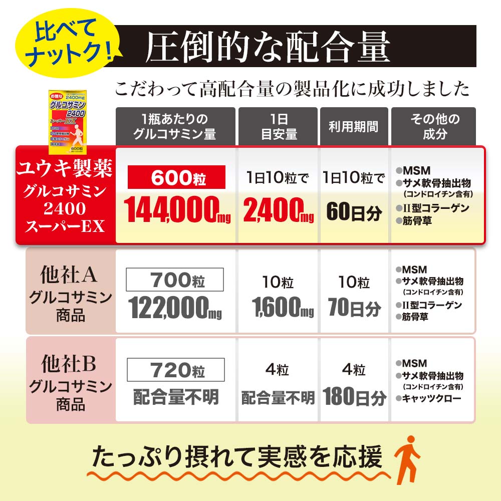 お徳なグルコサミン2400スーパーEX 600粒*6個 約360-450日分 グルコサミンコンドロイチン サプリメント サプリ
