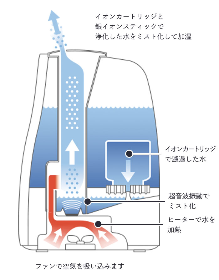 ハイブリッド式加湿器 加湿器 超音波 卓上 オフィス 5.5L 超音波加湿器 自動湿度調節 自動オフ