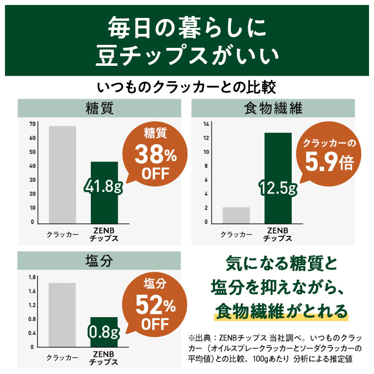 【 ヘルシー間食 お菓子 】 ZENB ゼンブ 豆チップス 20袋(120枚) / クラッカー 低糖質 グルテンフリー 糖質オフ 腸活 時の 食物繊維 補給 ダイエット 時の栄養補給 小腹満たしおやつ 【 ヘルシー間食 お菓子 】 ZENB ゼンブ 豆チップス 20袋(120枚) / クラッカー 低糖質 グルテンフリー 糖質オフ 腸活 時の 食物繊維 補給 ダイエット 時の栄養補給 小腹満たしおやつ