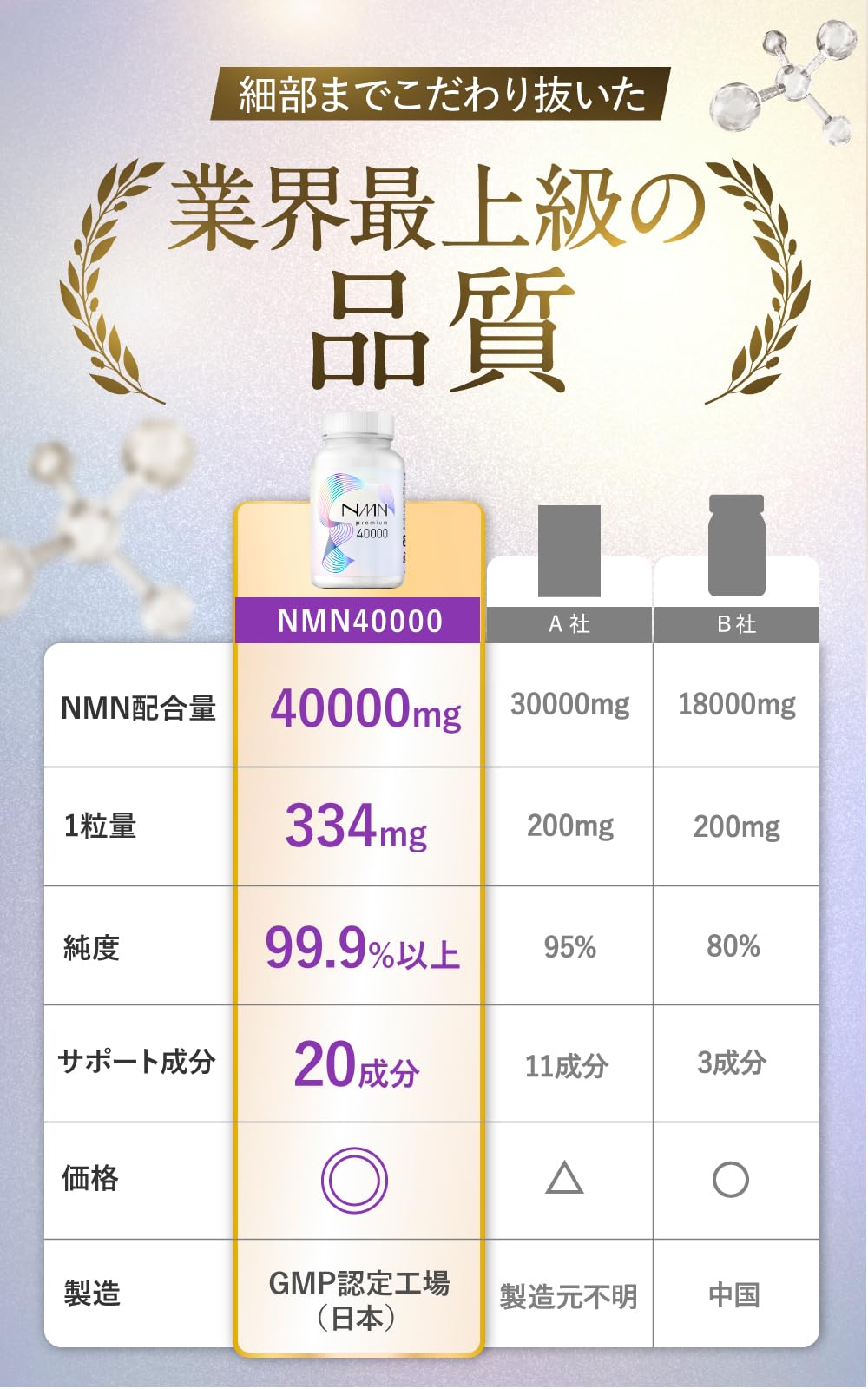 NMN サプリメント 40000 (1粒に334)日本製 高純度99.9%以上 ユーグレナ ヒアルロン酸 プラセンタ コラーゲン αリポ酸 120カプセル 国内GMP認定工場 よかもんチョイス ( NMN サプリメント 40000 (1粒に334)日本製 高純度99.9%以上 ユーグレナ ヒアルロン酸 プラセンタ コラーゲン αリポ酸 120カプセル 国内GMP認定工場 よかもんチョイス (