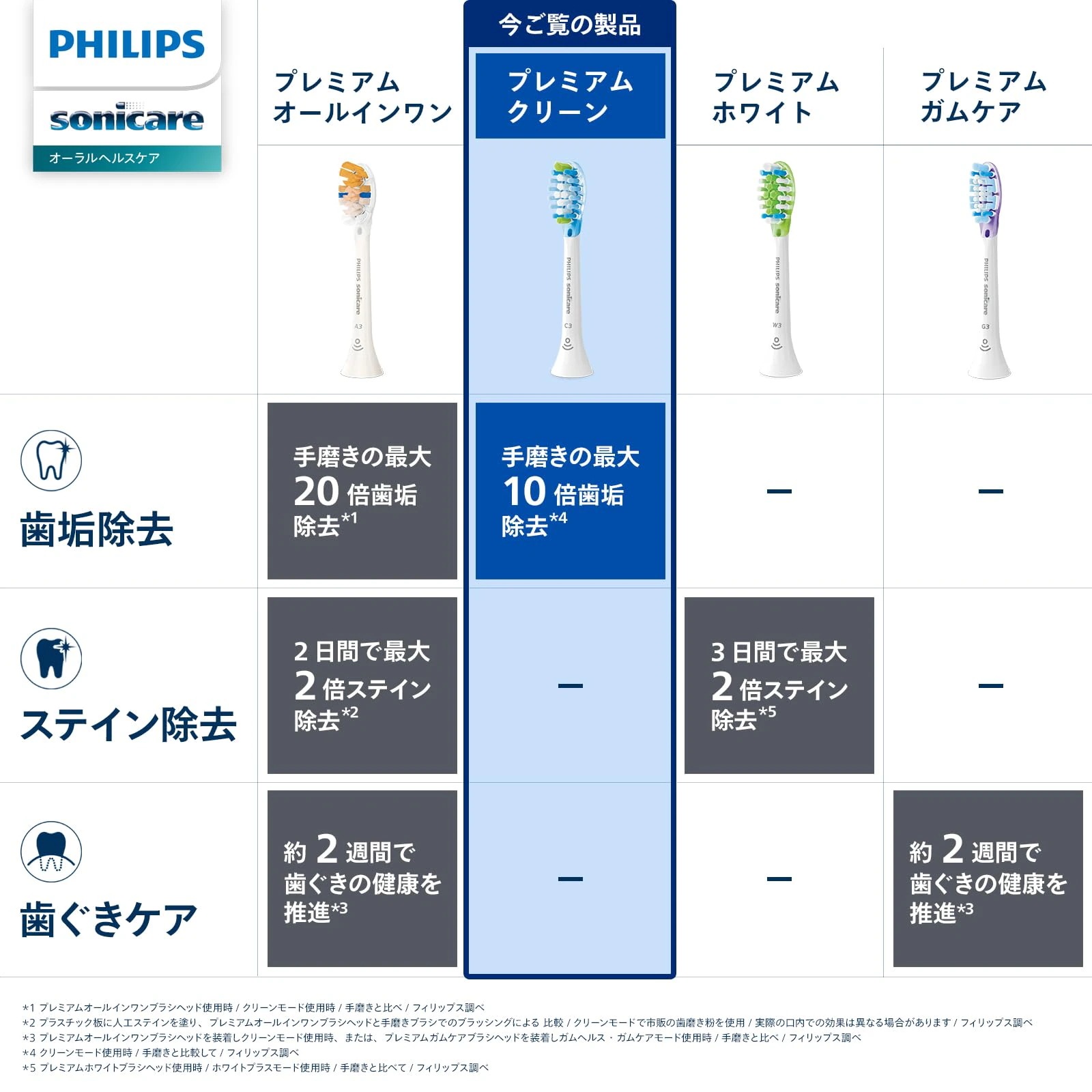 替えブラシ ソニッケアー プレミアムクリーンレギュラー (5本) 正規品 C3 替えブラシ ソニッケアー プレミアムクリーンレギュラー (5本) 正規品 C3