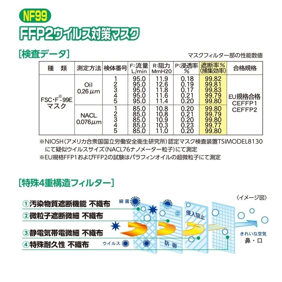 N99マスク同等 EU規格適合 海外出張に最適 FFP2マスク ウイルス対策 個包装 100枚 N99マスク同等 EU規格適合 海外出張に最適 FFP2マスク ウイルス対策 個包装 100枚