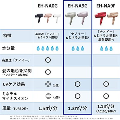 再入荷定番 パナソニック ヘアドライヤー ナノケア : 美容・健康家電 好評限定品