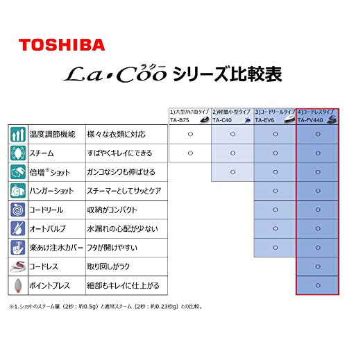東芝(TOSHIBA) アイロン スチーム 衣類スチーマー コードレス TA-FV440 軽量 約0.9kg コンパクト スチーム持続時間 約2分 スチーム量 約5ml/分 シルバーチタンコート かけ 東芝(TOSHIBA) アイロン スチーム 衣類スチーマー コードレス TA-FV440 軽量 約0.9kg コンパクト スチーム持続時間 約2分 スチーム量 約5ml/分 シルバーチタンコート かけ