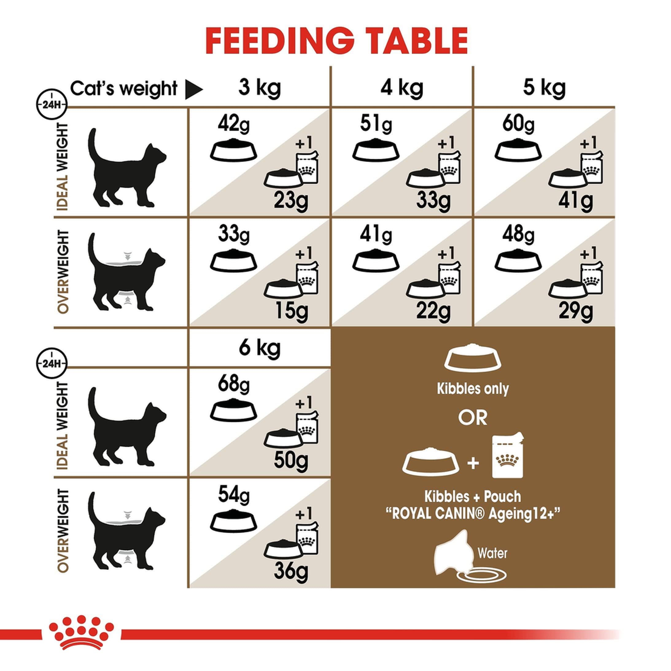 ロイヤルカナン FHN エイジング 12 猫用 2kg ロイヤルカナン FHN エイジング 12 猫用 2kg