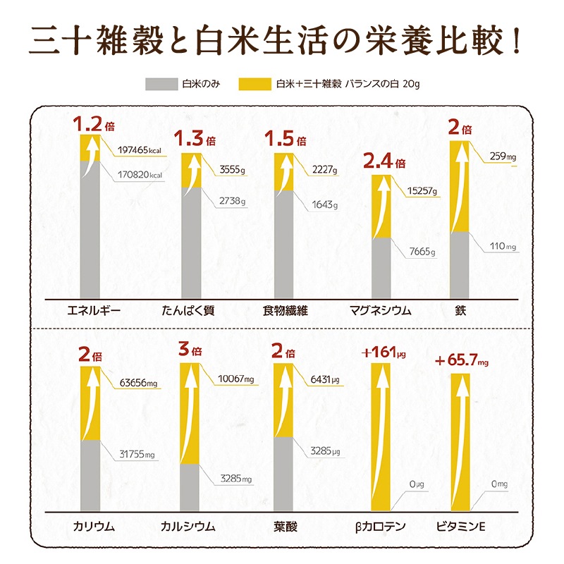 24個セット 三十雑穀パックご飯 160g×24個 雑穀米 国産 パック 米 ごはん 24個セット 三十雑穀パックご飯 160g×24個 雑穀米 国産 パック 米 ごはん