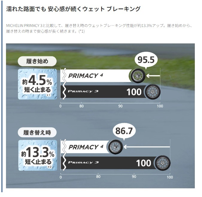 24年製 PRIMACY 4+ 205/45R17 88V XL 夏タイヤ 輸入車 [営業日午前着金で当日出荷][在庫有-取付店直送可]