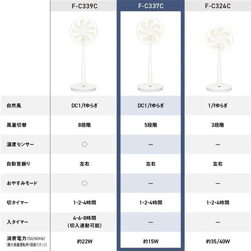 推奨品】パナソニック F-C337C-W リビング扇 DCモーター搭載 リモコン