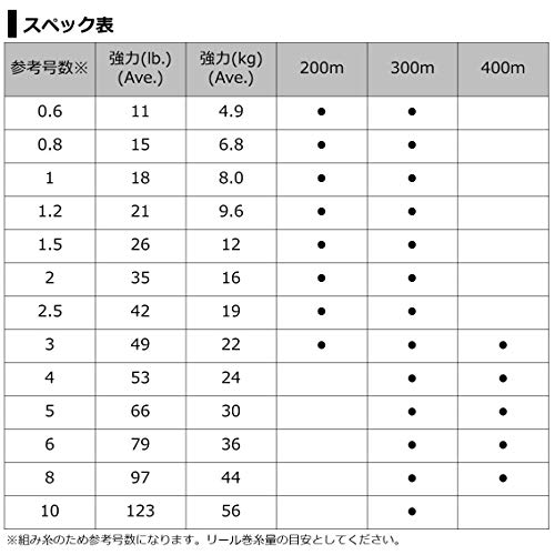 ダイワ(DAIWA) PEライン UVFソルティガデュラセンサーX8 Si2 4号 300m マルチカラー