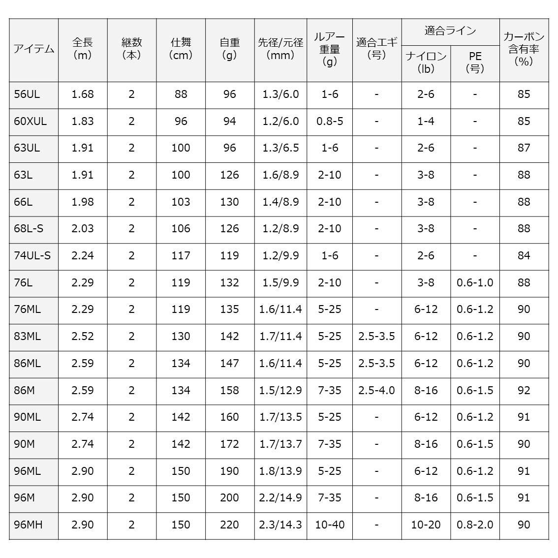 ダイワ 18 ルアーニスト 90ML 18 ルアーニスト 90ML 9.0ft 2ピース スピニング 01480792ダイワ