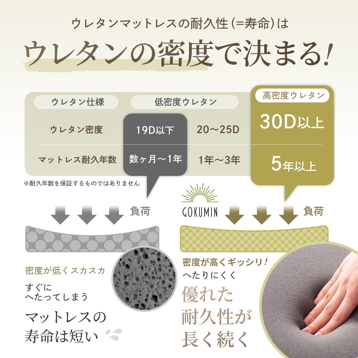 【重ねるだけで睡眠改革】 柔らか低反発マットレス 日本企業 1年保証 厚さ5cm 選べる4サイズ セミシングル シングル セミダブル ダブル ベッドマットレス 【重ねるだけで睡眠改革】 柔らか低反発マットレス 日本企業 1年保証 厚さ5cm 選べる4サイズ セミシングル シングル セミダブル ダブル ベッドマットレス