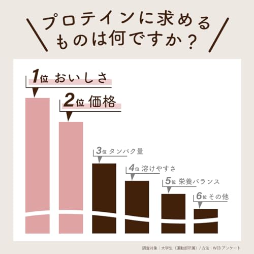 Verifyst ベリフィスト 3kg ホエイ プロテイン 100 ベリーヨーグルト風味 国内製造 大容量 ぷろていん