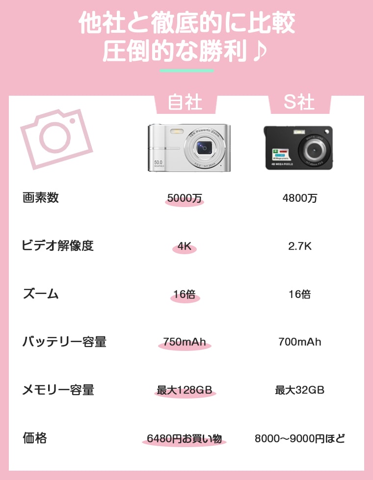 64805880/【進化版5000万画素4K動画撮影】デジタルカメラ デジカメ スマホ転送 5k 自撮り かわいい カメラ 子供 子供用 トイカメラ 小型 軽量16倍ズーム コンパクトカメラ 64805880/【進化版5000万画素4K動画撮影】デジタルカメラ デジカメ スマホ転送 5k 自撮り かわいい カメラ 子供 子供用 トイカメラ 小型 軽量16倍ズーム コンパクトカメラ