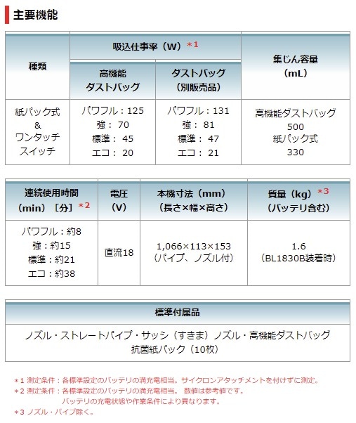 当店だけ!バッテリー充電器も1年保証! マキタ コードレス掃除機 18V 紙パック式 白 CL285FDZW+ ショートサイクロン + 軽量バッテリー + 静音充電器 充電式 クリーナー スイッチ 当店だけ!バッテリー充電器も1年保証! マキタ コードレス掃除機 18V 紙パック式 白 CL285FDZW+ ショートサイクロン + 軽量バッテリー + 静音充電器 充電式 クリーナー スイッチ