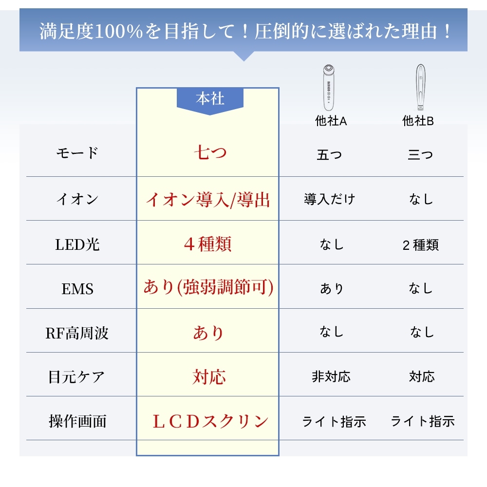 Qoo10] SONCCI 【Q10限定価格】美顔器 EMS RF美