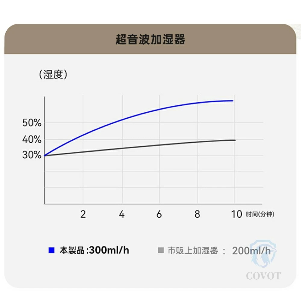 加湿器 大容量 8L 空気清浄機 加湿器 おしゃれ 超音波式 花粉対策 除菌 自動湿度調節 空焚き防止 上部給水 最大噴霧量300ML/H 40畳 業務用 寝室 静音 節電 省エネ 人気のアロマ オ 加湿器 大容量 8L 空気清浄機 加湿器 おしゃれ 超音波式 花粉対策 除菌 自動湿度調節 空焚き防止 上部給水 最大噴霧量300ML/H 40畳 業務用 寝室 静音 節電 省エネ 人気のアロマ オ