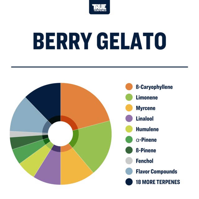 Berry Gelato Profile (100% All Natural) 2ml True T Berry Gelato Profile (100% All Natural) 2ml True T