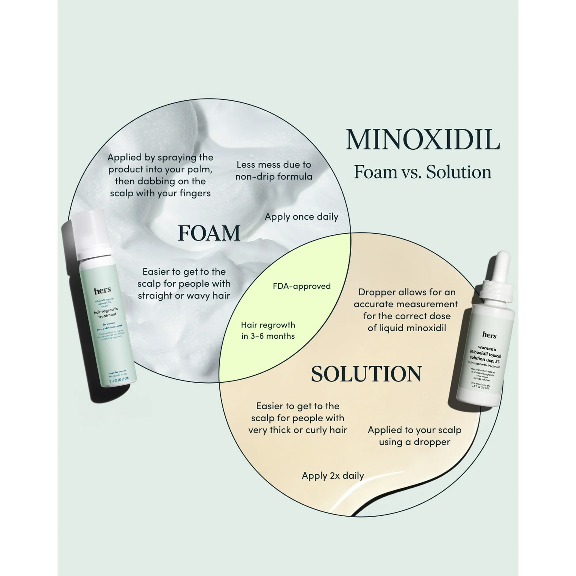 HERS 彼女の5%の局所泡女性のための髪の再成長治療2.11フロス