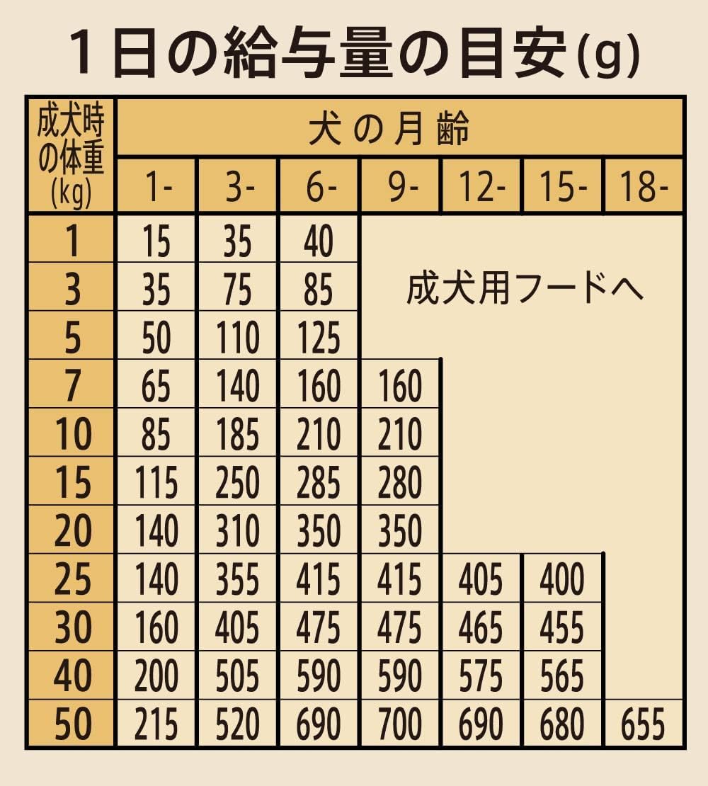 Nutro ニュートロ シュプレモ 子犬用 小粒 6kg ドッグフード【パピー/自然素材/着色料 無添加/消化に良い/大容量/小粒】 Nutro ニュートロ シュプレモ 子犬用 小粒 6kg ドッグフード【パピー/自然素材/着色料 無添加/消化に良い/大容量/小粒】