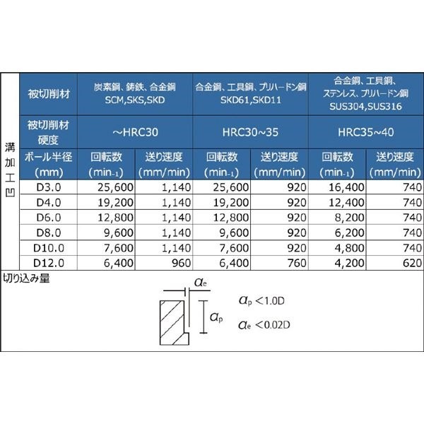 PROCHI PRV-T12M4R1.0 超硬ラジアスエンドミル 12mm R1.0 V 楽天市場】PROCHI PRV-T12M4R1.0 超硬 ラジアスエンドミル 12mm