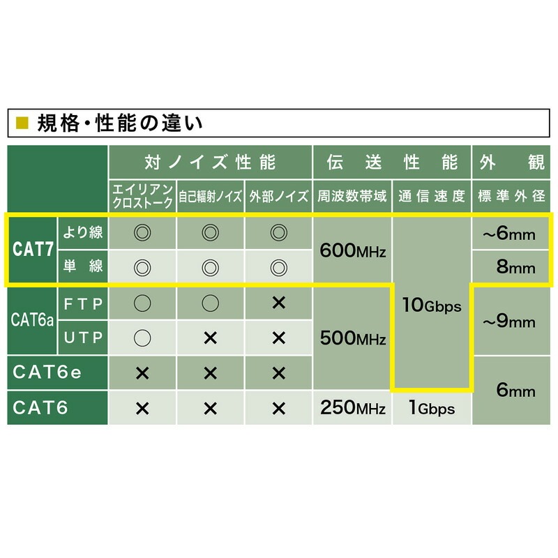 カテゴリ7LANケーブル 50m ホワイト KB-T7-50WN カテゴリ7LANケーブル 50m ホワイト KB-T7-50WN