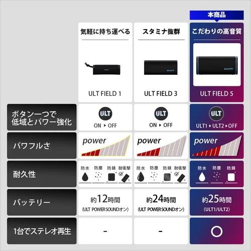 【推奨品】ソニー SRS-ULT50 W ワイヤレスポータブルスピーカー Bluetooth対応 IP67防水防塵 オフホワイト