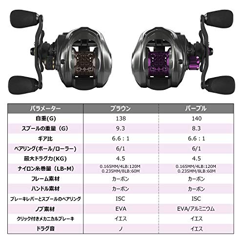 ベイトリール コ アウトドア モデル 超軽量 新品安い Honda Com Pk