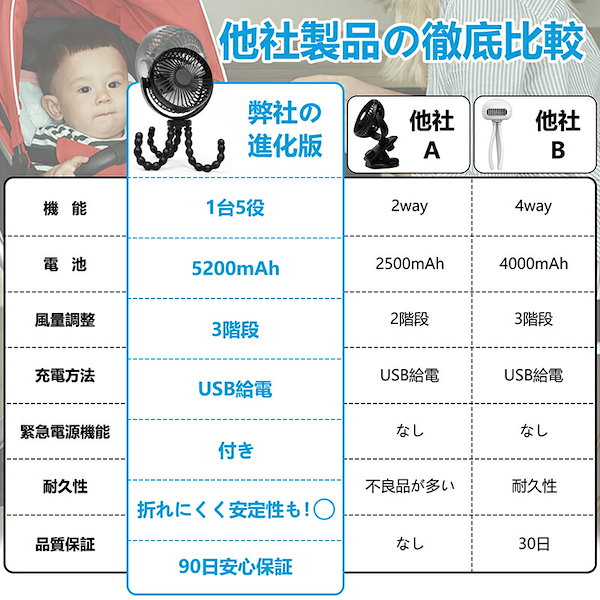 Qoo10] 扇風機 卓上 ベビーカー 扇風機 1台5