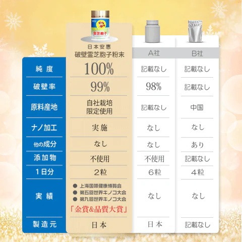 霊芝胞子 サプリ 純度100% 破壁霊芝胞子粉 お得な3本セット 360粒 90日分 国際博覧会品質大賞獲得 霊芝胞子 サプリ 純度100% 破壁霊芝胞子粉 お得な3本セット 360粒 90日分 国際博覧会品質大賞獲得