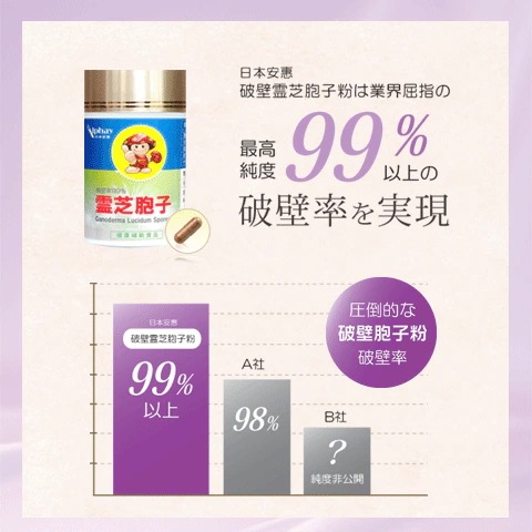 霊芝胞子 サプリ 純度100% 破壁霊芝胞子粉 お得な3本セット 360粒 90日分 国際博覧会品質大賞獲得 霊芝胞子 サプリ 純度100% 破壁霊芝胞子粉 お得な3本セット 360粒 90日分 国際博覧会品質大賞獲得